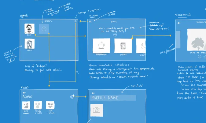 Blueprint-style wireframes mapping a daily schedule flow for a children's iOS app.